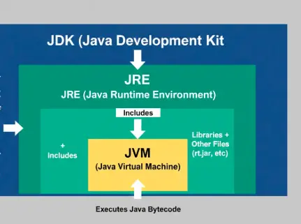 JDK JRE JVM hierarchy diagram for Java freshers