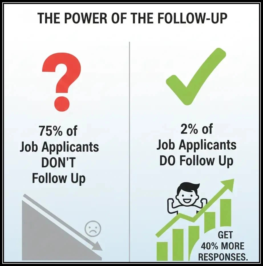 Statistics showing how following up after job application increases response rates for freshers