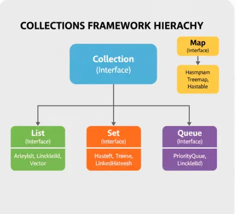 Java Collections Framework hierarchy diagram for freshers