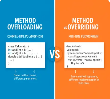 Method overloading vs method overriding in Java with examples